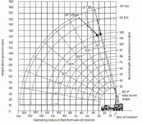 Guide To Reading A Crane Load Chart - Dependable Crane