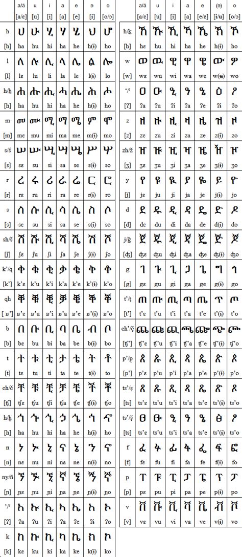 The Ge'ez (Ethiopic) script for Amharic Alphabet Symbols, Alphabet Code ...