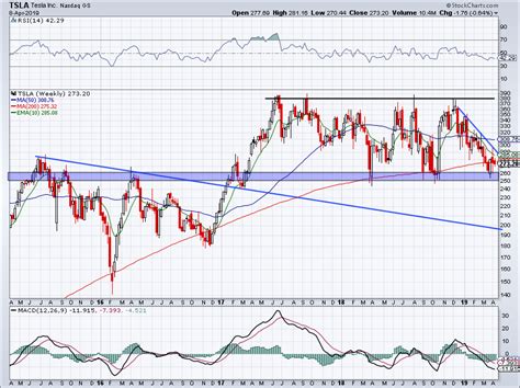 2 Must-See Charts You Need to Check out Before Jumping on Tesla Stock ...