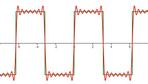 How the Gibbs Phenomenon Produces Measurement Artifacts | Blog | Altium ...