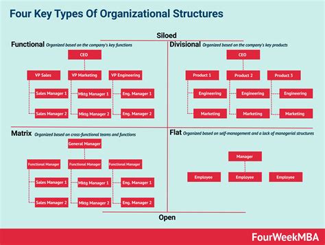 Types Organizational Structures In Management - Image to u