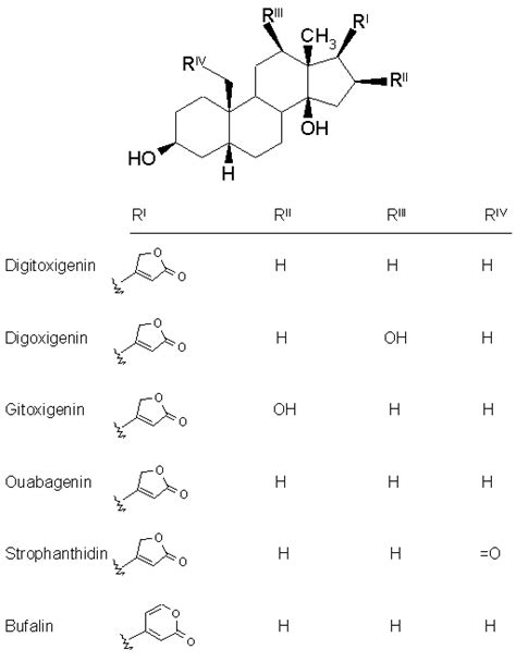 Cardiac Glycosides