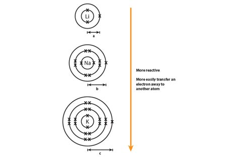 As you move down group 1 and 7 elements get more reactive