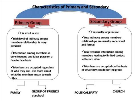 😱 Primary and secondary groups sociology. Primary and Secondary Groups ...