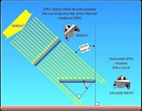 SPN1 Sunshine Pyranometer for PV Applications Envirotech Online