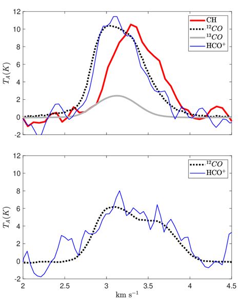 MAP2 molecular lines are shown in the upper panel. To increase the S/N ...