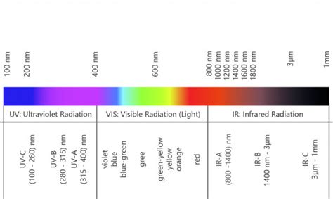 The Optical Radiation Wavelength Range Gigahertz-Optik