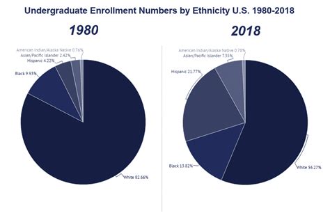 College Enrollment Statistics [2020]: Total + by Demographic