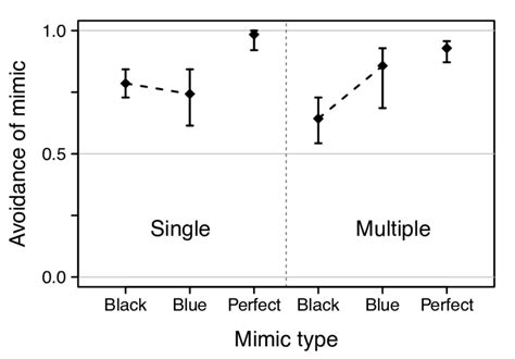 Generalization test of Black, Blue and Perfect mimics. "Single" and ...