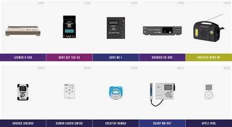 History of Music Players Chart - The Awesomer