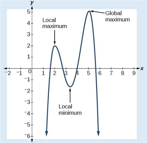 Writing Formulas for Polynomial Functions | College Algebra Corequisite