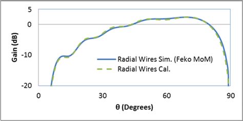 A monopole antenna on the ground; (a) radiation pattern of a /4 ...