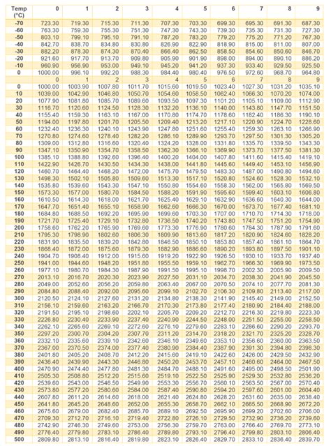 Rtd Pt100 Temperature Resistance Table | Brokeasshome.com