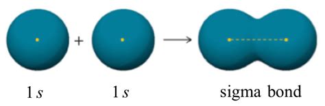 2.1: Combining atomic orbitals, sigma and pi bonding - Chemistry LibreTexts