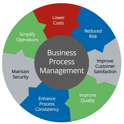 Business Process Management Software To Achieve Competitive Excellence ...