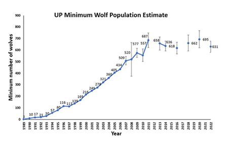 Survey shows wolf population remains stable - upnorthvoice.com