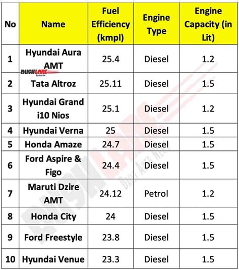 Top 10 Mileage Cars in 2020 - Hyundai, Tata, Honda, Ford overtake Maruti