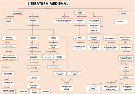 Mapas conceptuales de la Literatura Medieval 【Descargar】