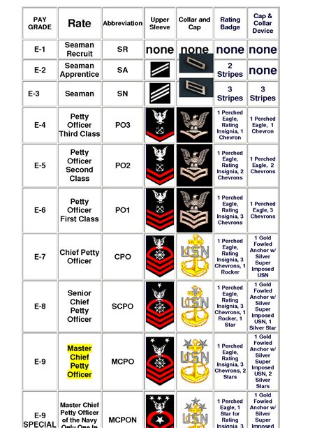 Enlisted ranks insignia united states military, A brief overview of ...