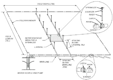 1. Components and general layout of sprinkler irrigation systems ...