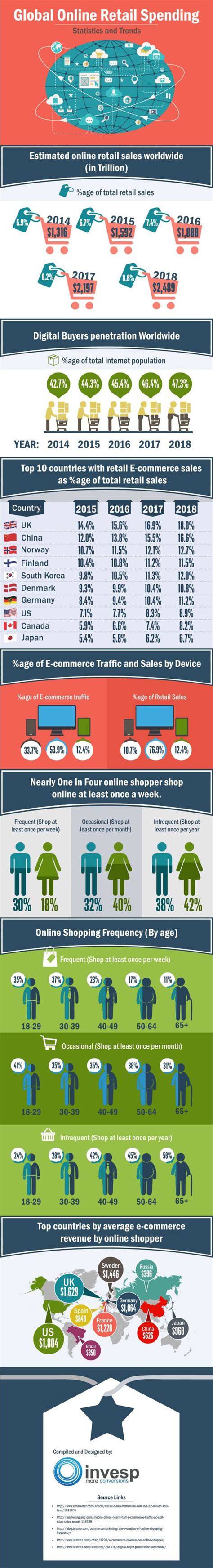 The Future of Online Retail Shopping is Bright—Statistics and Trends ...