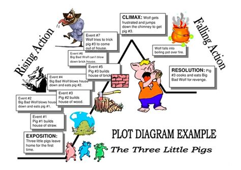 Story Plot Examples