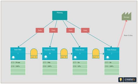 This is a value stream map that illustrates a simplified data ...