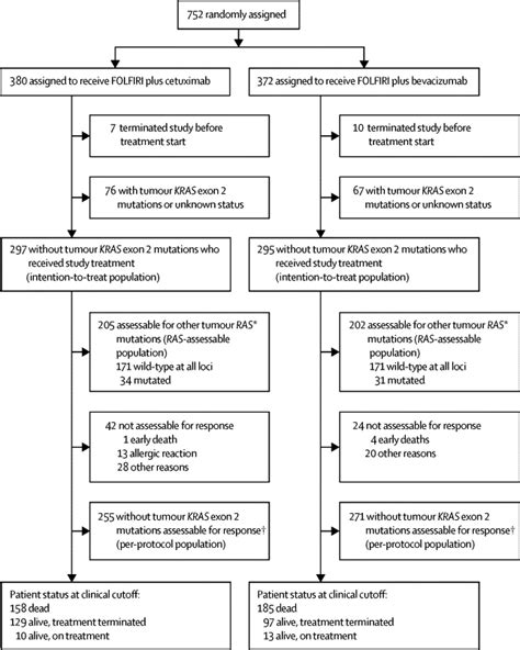 FOLFIRI plus cetuximab versus FOLFIRI plus bevacizumab as first-line ...