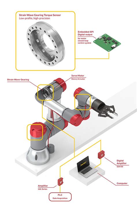 Torque sensors used in Surgical Robotic Arm - Metromatics