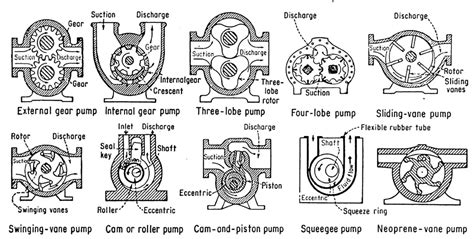 How to choose right Positive displacement pumps？