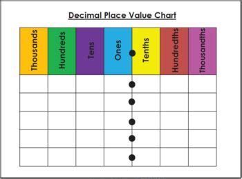 Decimal Place Value - Tenths, Hundredths And Thousandths. by 123 Math ...