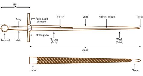 Anatomy Of A Sword - ANATOMY