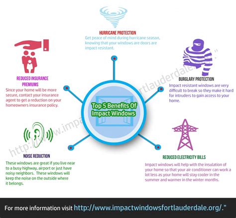 INFOGRAPHIC: Top 5 Impact Window Benefits To Homeowners - The Window ...