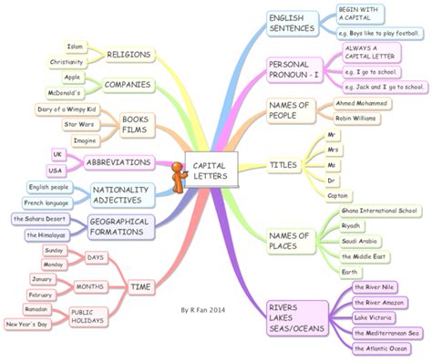 English Grammar Mind Map Pdf - paseebus