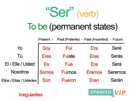 Ser Conjugation: Learn to Conjugate Ser in Spanish