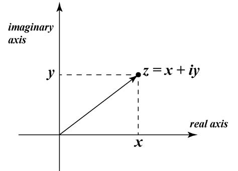 Graphing Complex Numbers| Concept, Grapher & Solved Examples - Cuemath