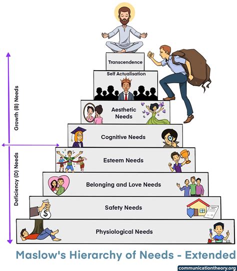 Maslow’s Hierarchy of Needs for Motivation