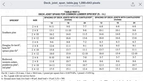 Deck span chart | Building a deck, Deck framing, Deck builders