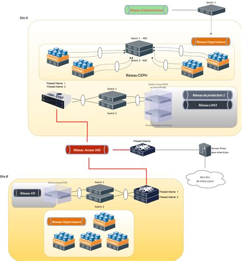 Your Proxmox-VE projects with DynFi