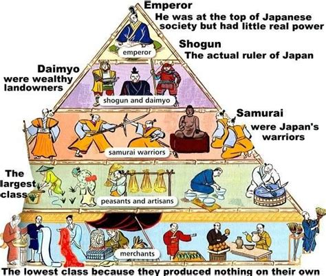 Shogunate Japan (8/17) | Pearltrees Ap World History, Mystery Of ...