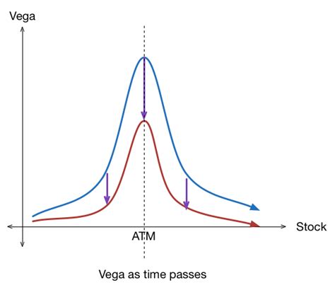 Option Greeks - Vega | Brilliant Math & Science Wiki