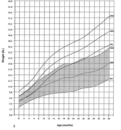 Achondroplasia Growth Chart