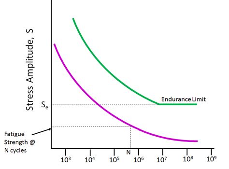 Endurance Limit - Steel