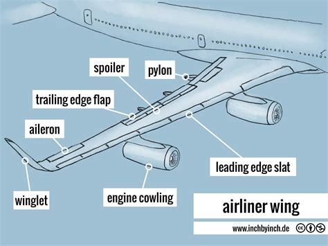 INCH - Technical English | airliner wing