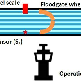 Physical Layout of the Floodgate. | Download Scientific Diagram