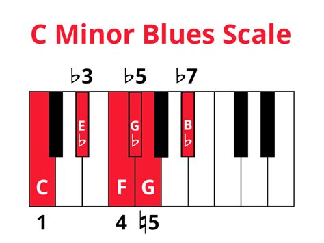 The Blues Scale on Piano: Formula & Improv Tips | Pianote