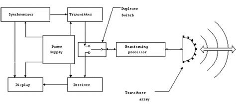 How sonar works - www.sonartriangle.weebly.com