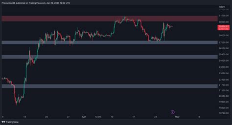 Following Massive Volatility, Will BTC Finally Break Above $30K ...