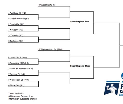 NCAA releases Division II playoff bracket - Footballscoop