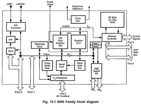 8096 Microcontroller Architecture Block Diagram